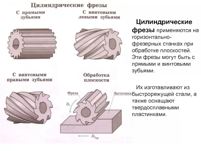 С правого торца. Цилиндрические и винтовые зубья фрезы схема. Фрезы для вертикально фрезерного станка. Цилиндрические фрезы из быстрорежущей стали чертеж. Цилиндрическая фреза 80х100х27.