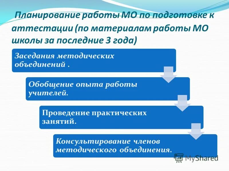Темы работы мо. Опыт работы мо. Обобщения педагогического опыта презентация. Опыт работы мо. Методы и формы подготовки к егэ по математике.