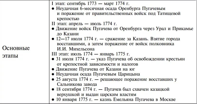 Основные события Восстания под предводительством Пугачева. Восстание под предводительством Пугачева основные этапы Восстания. Основные этапы Восстания Емельяна Пугачева. Этапы Восстания Емельяна Пугачева таблица. Этапы восстания пугачева таблица 8 класс