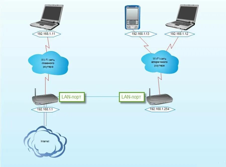 Роутер в домашней локальной сети позволяет. Схема подключения вай фай роутера. Схема подключения двух вай фай роутеров. Схема соединения двух роутеров по WIFI. Схема подключения 2 роутеров по кабелю.