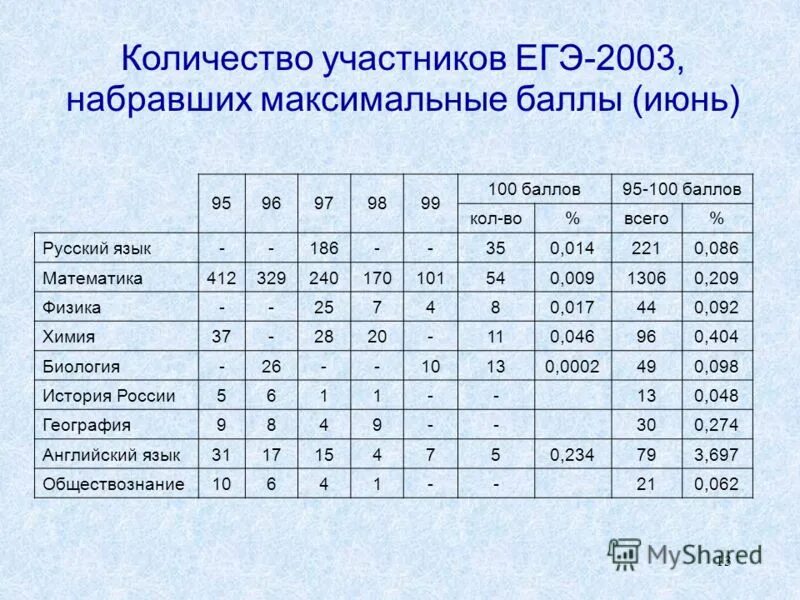 ЕГЭ 2003. Баллы в физике ЕГЭ. ЕГЭ 2003 математика. Кол во баллов ЕГЭ физика. 100баллов ру