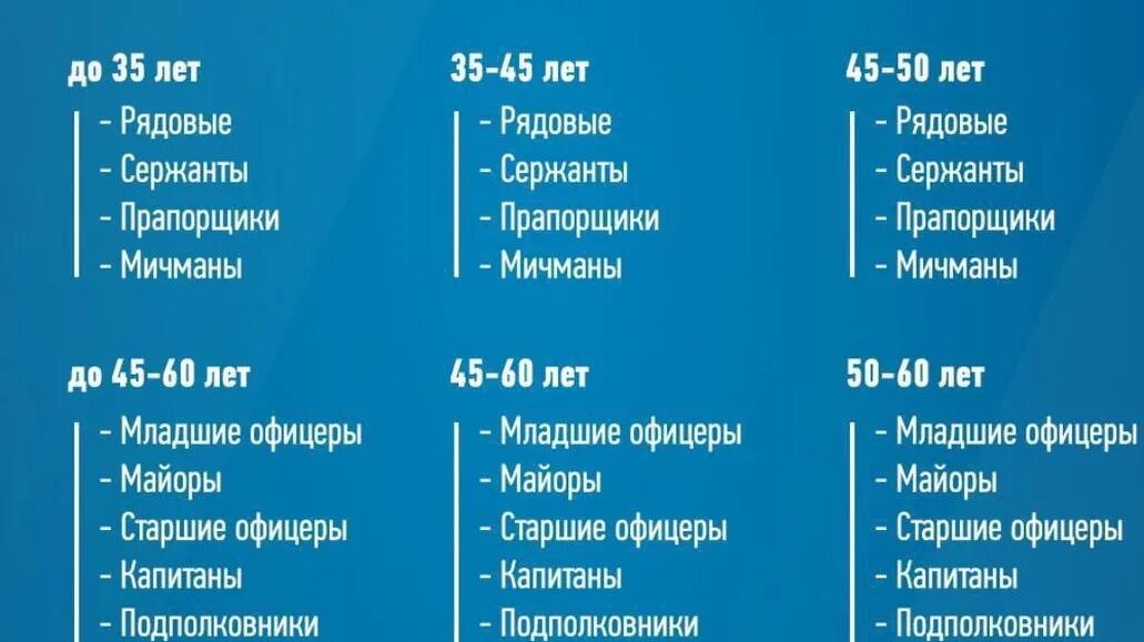 Вторая волна кто будет призван. Этапы мобилизации по возрастам. Мобилизация в России Возраст. Таблица волн мобилизации. Первая волна мобилизации таблица.