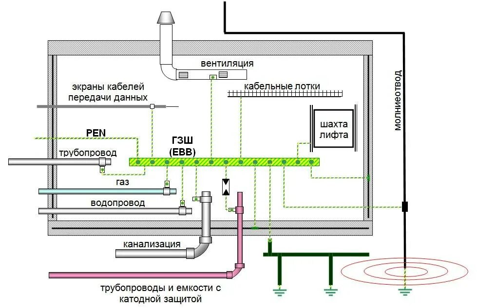 Схема основной системы уравнивания потенциалов. Система уравнивания потенциалов схема ПУЭ. Коробка уравнивания потенциалов схема подключения. Схема защитного контура заземления.