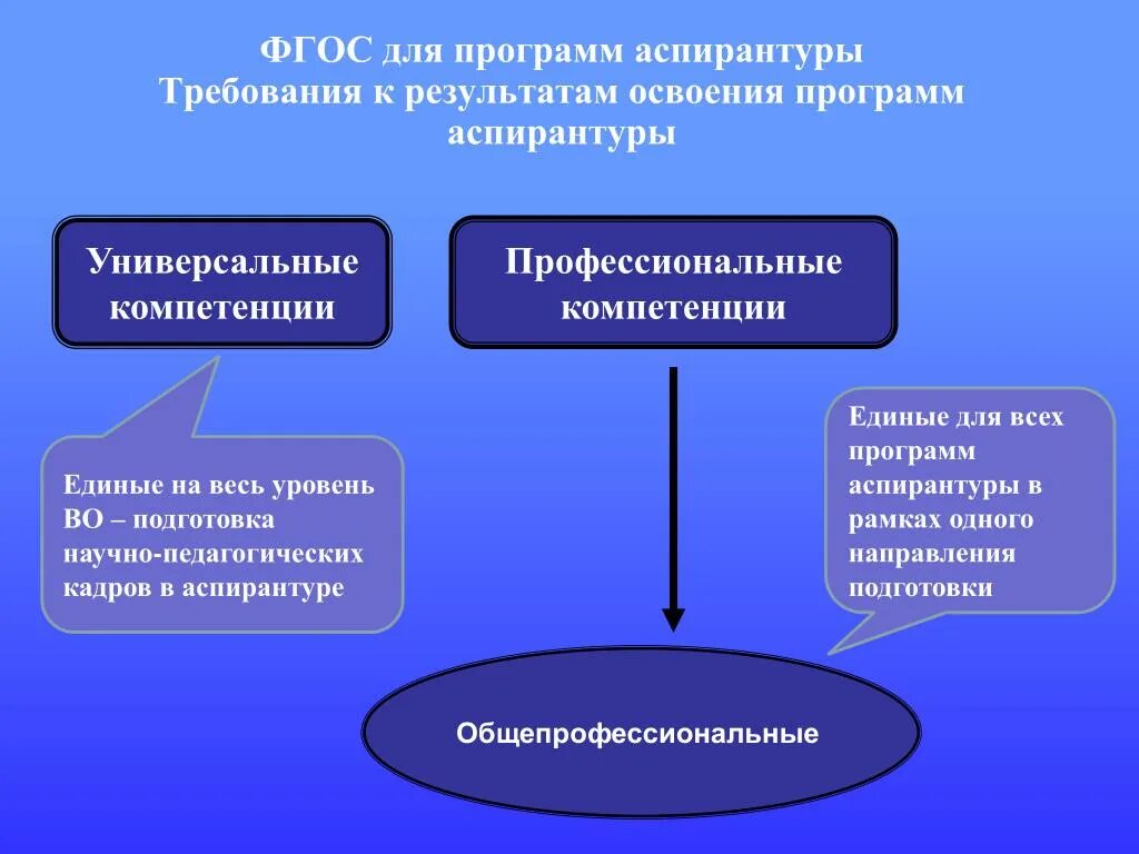 К какому образованию относится аспирантура. Универсальные и профессиональные компетенции. Универсальные общепрофессиональные и профессиональные компетенции. Универсальные компетенции педагога. Аспирантура компетенции.