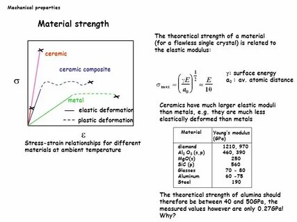 High strength materials