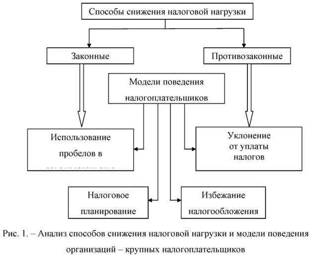 Снижение налоговой нагрузки предприятия. Методы снижения налоговой нагрузки. Способы снижения налоговой нагрузки. Показатели налоговой нагрузки предприятия. Снижение налоговой нагрузки.