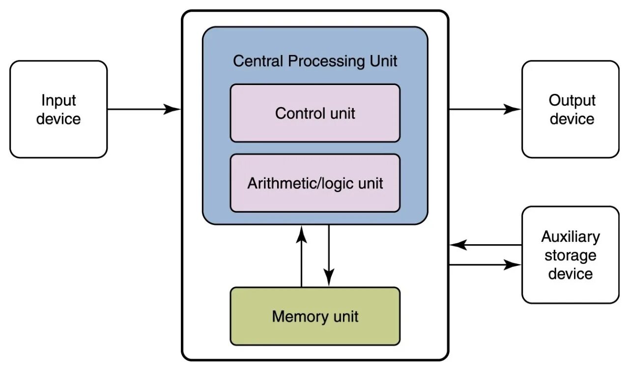 Архитектура компьютера. Архитектура компьютерных систем. Схема Computer System. Architecture and components of Computer Systems. When is the programme