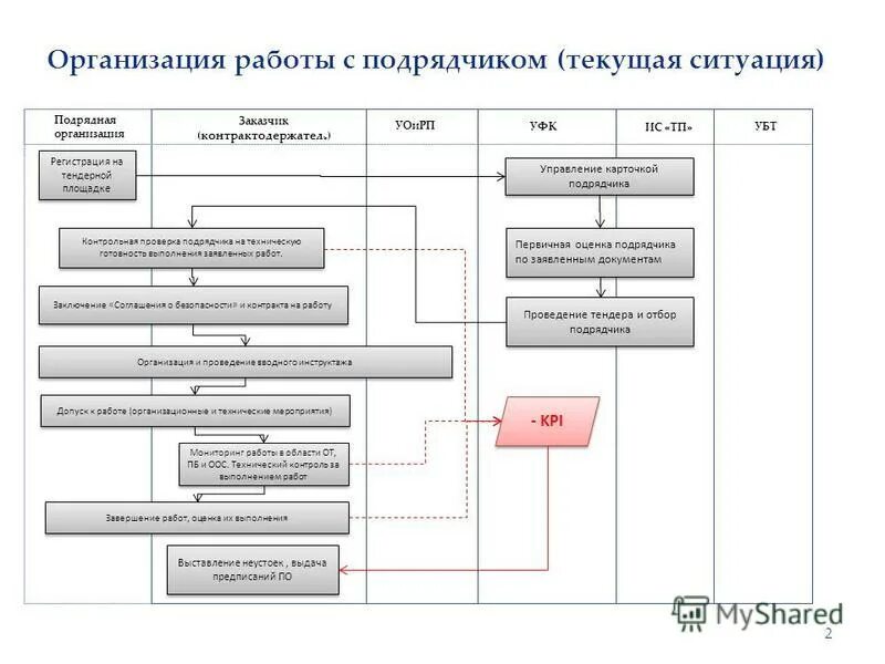 Схема организации выполнения работ. Организационная схема выполнения работ. Оценка подрядных организаций. Алгоритм проведения работ подрядчиком. Нарушение подрядной организации