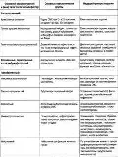 Заболевания почек таблица