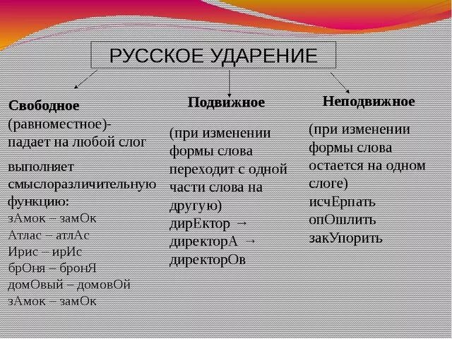 Ударение в мужском роде. Подвижные и неподвижные ударения в русском языке. Ударение в русском языке. Виды цдвркний в русском языке. Ужария в русском языке.