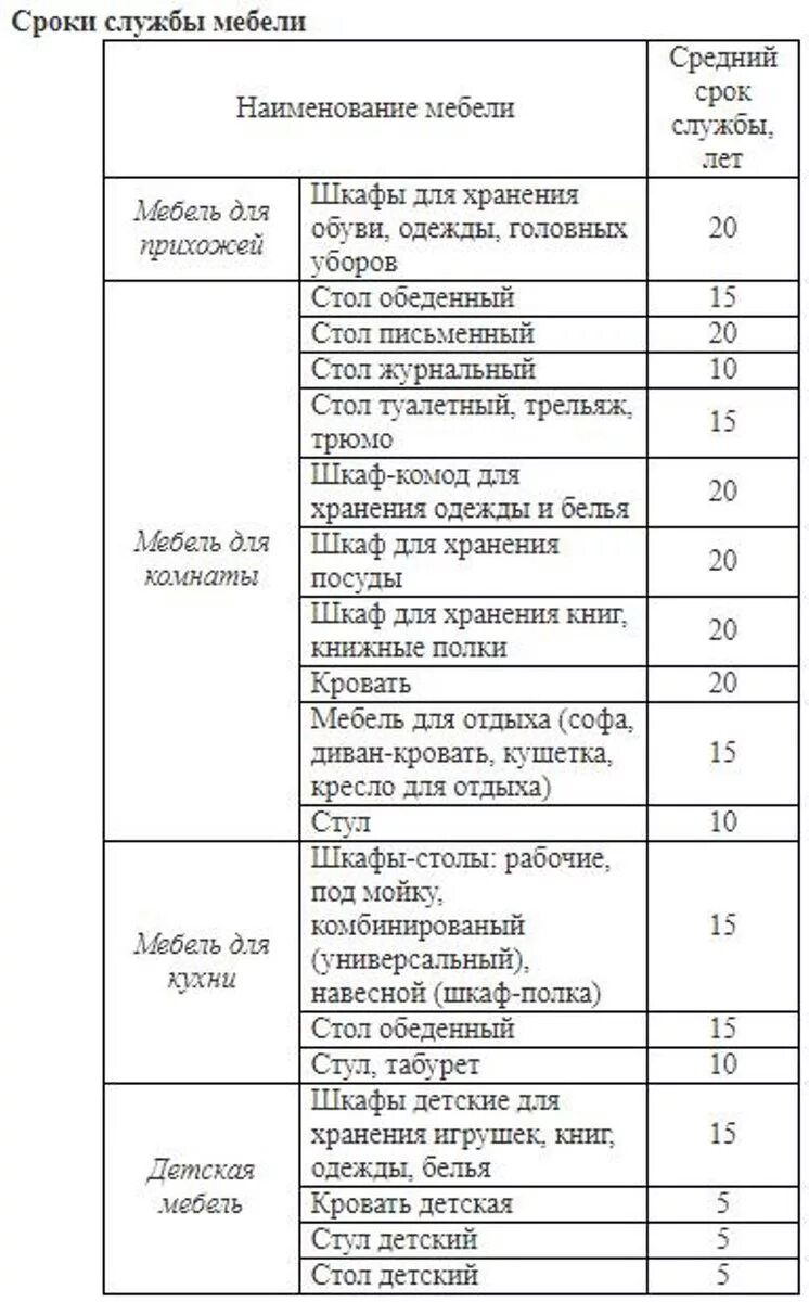 Нормативный срок службы газовой плиты. Срок эксплуатации газовой плиты по государственному стандарту. Срок эксплуатации газовой плиты. Срок службы мебели по ГОСТУ.