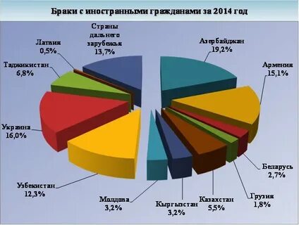 Статистика заключения брачного договора