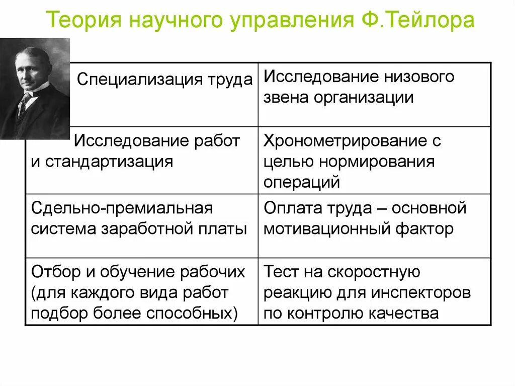 Ф тейлор принципы научного. Теория научного управления ф. Тейлора. Тейлор школа научного управления теория. Тейлора теория менеджмент принципы. Теория научного менеджмента ф.у.Тейлора.