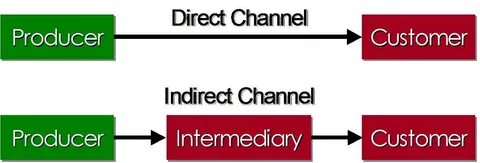 Direct v