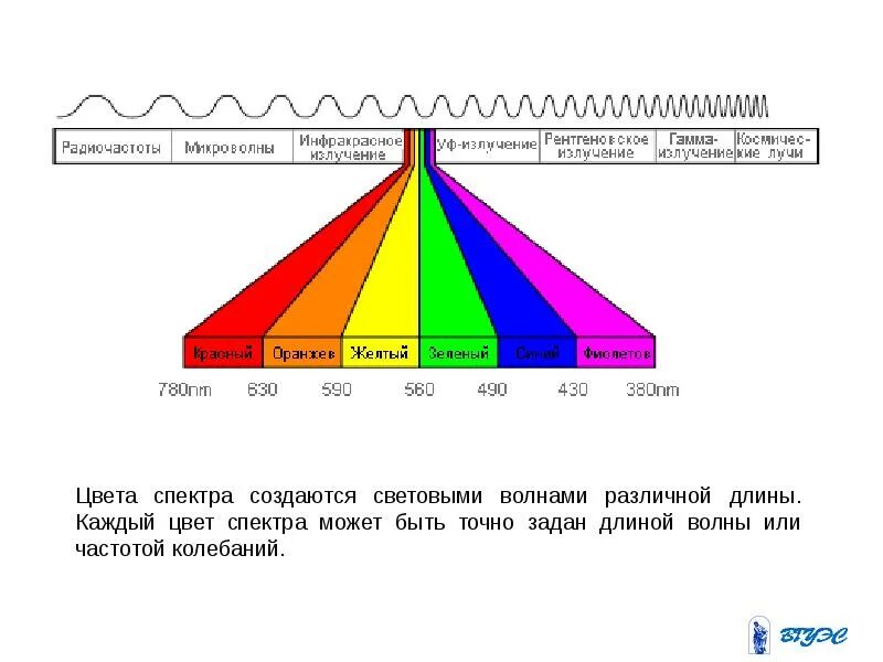 Диапазон длин волн цветовых волн. Цвета видимого спектра. Длины волн цветов спектра. Частоты цветов спектра. Фиолетовый длина волны и частота