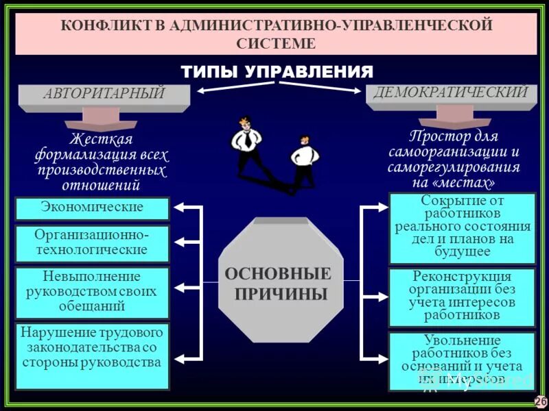 Современный менеджмент рассматривает конфликт как. Управление конфликтами в организации. Методы управления конфликтами. Конфликт взглядов. Современный менеджмент рассматривает конфликт как.