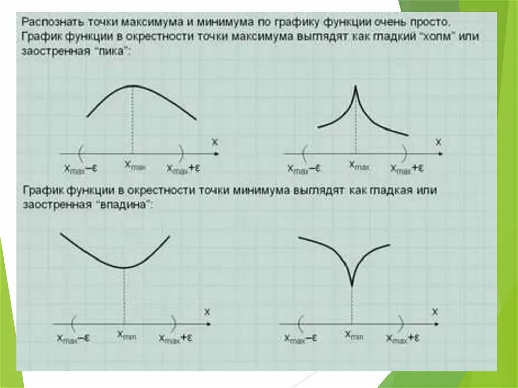 Точка как отличить. Точки минимума функции на графике функции. Точки максимума и минимума функции. Точки минимума и максимума Графика функции. Точки максимума и минимума на графике.