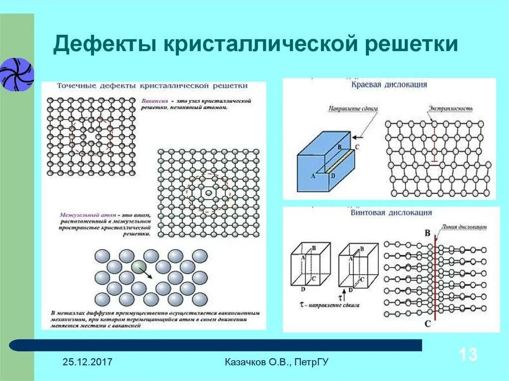 Деформации кристаллической решетки. Точечные дефекты кристаллической решетки. двумерные дефекты кристаллической решетки. точечные дефекты кристаллической решетки дислокация. микродефекты кристаллической решетки.