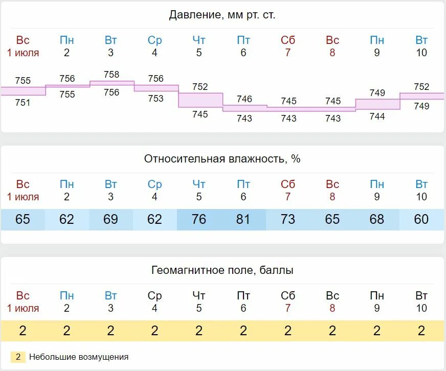 Гисметео тюмень погода по часам. Тюмень климат по месяцам. Рп5 Тюмень. Осадки в Тюмени по месяцам. Рп5 Тюмень на месяц.