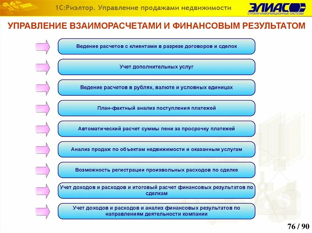 Управления имущества продажа. Управление продажами. План продажи объекта недвижимости. План продаж для риэлтора. Управление недвижимостью.