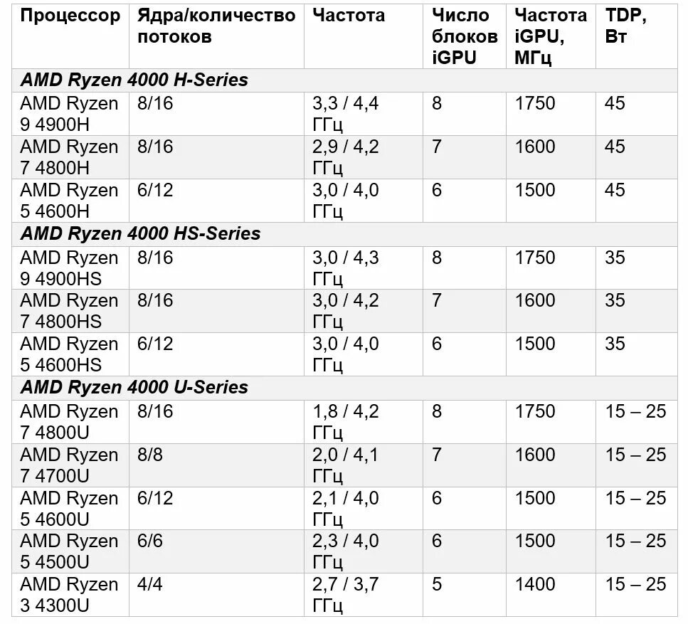 Линейка процессоров AMD Ryzen. Процессоры AMD поколения таблица. Поколение процессоров АМД Ryzen. AMD Ryazan 3 линейка процессоров.