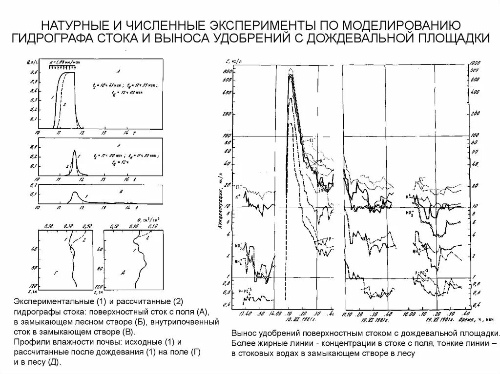 Параметры стока. Гидрограф стока. Численный натурный эксперимент. Схема двухтактного гидрографа стока. Построение расчетного гидрографа высокого стока.