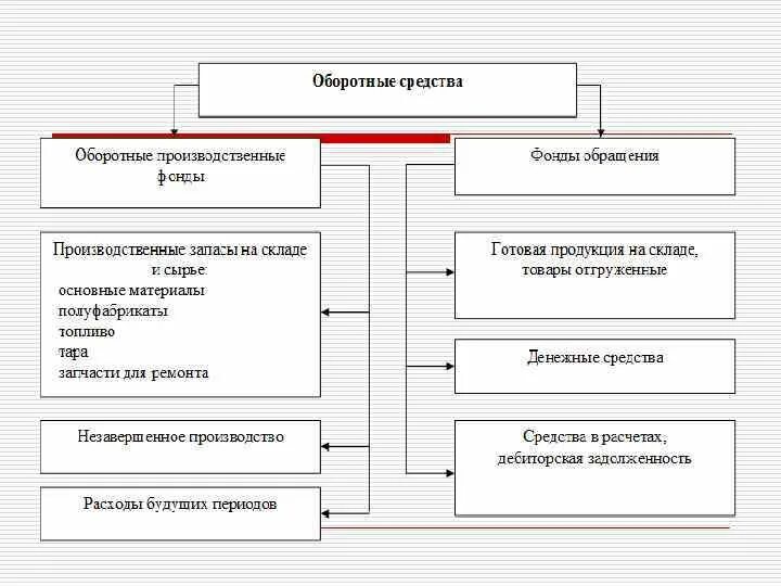 К оборотным фондам относят. Оборотные фонды и фонды обращения. Что относится к оборотным фондам предприятия. Что не относится к оборотным средствам предприятия. Оборотные производственные средства организации