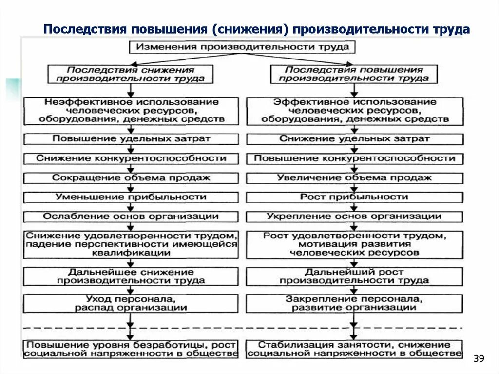 Последствия снижения производительности труда. Причины снижения производительности труда. Повышение производительности труда. Снижение роста производительности труда. Факторы производительности организации