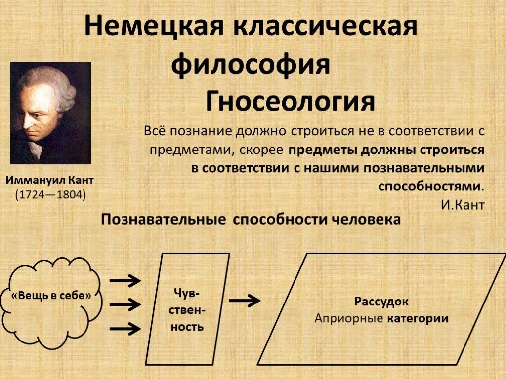 Познание по канту. Немецкая классическая философия кант. Иммануил кант теория познания. Учение Канта о гносеологии. Теория познания Канта схема.