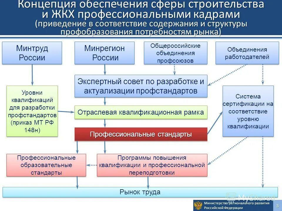 Структура отрасли строительства. Структура строительной отрасли. Министерство регионального развития РФ. Потребности рынка труда в сфере строительства.