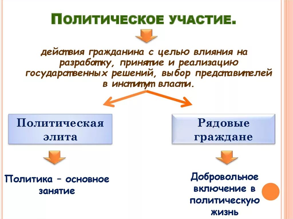 Типы политической жизни. Формы политического участия Обществознание. Политическое участие это в обществознании. Виды политического участия схема. Типы политического участия Обществознание.