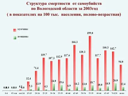 Вологодская область статистика
