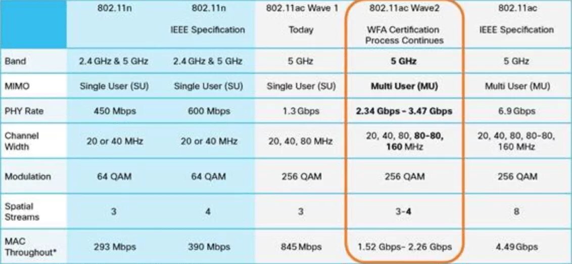 Какая из версий тебя speed up. Стандарты WIFI 802.11. Стандарты беспроводной 802.11. Стандарты WIFI 2.4 ГГЦ. Стандарты WIFI 5ггц.
