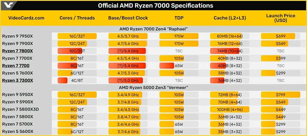 Поколения процессоров amd ryzen. Ryzen 7 7700. Ryzen 7 7800x. Процессоры АМД райзен таблица. Таблица процессоров AMD Ryzen.