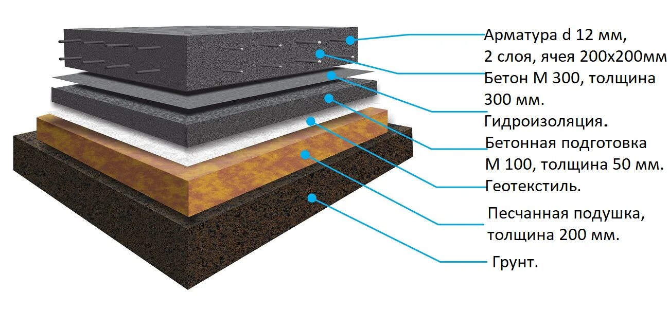 Плита фундаментная технология 200мм. Пирог фундаментной монолитной плиты. Основание под фундаментную плиту пирог. Пирог монолитной плиты фундамента. Гидроизоляция толщина слоя