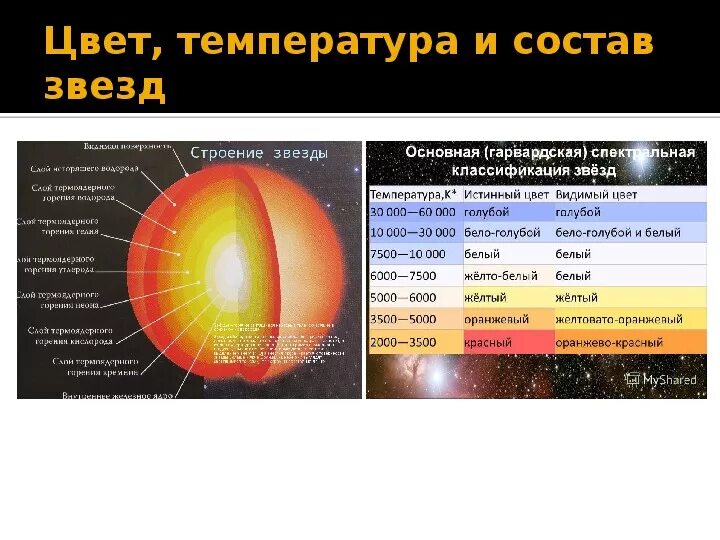 Температура новых звезд. Химический соств звёзд. Химический СОСТАВЗВЁЗД. Химический состав звезд. Строение звезд.