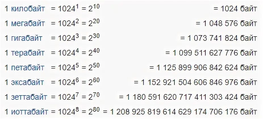 Мегабайт что это. Таблица байт гигабайт терабайт. Байты килобайты мегабайты гигабайты таблица. Таблица бит байт КБ МБ. Биты байты килобайты мегабайты гигабайты терабайты таблица.
