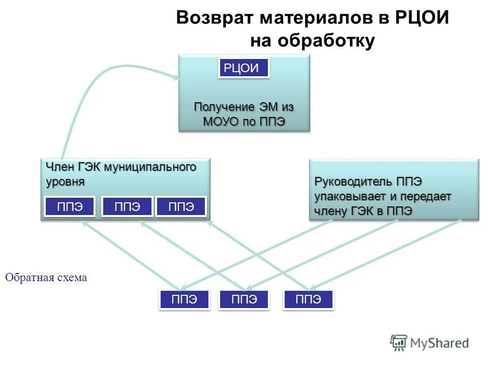 Возмещение на материалы