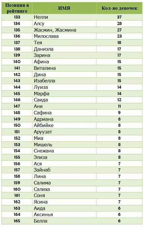 Мужское имя мусульманское для мальчика современное. Редкие имена для девочек. Популярные имена для девочек. Самые популярные имена для мальчиков. Женские имена красивые современные.