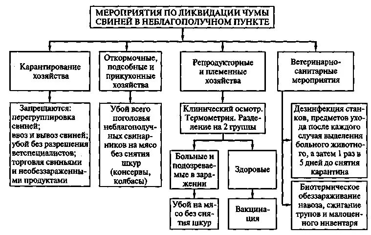 Мероприятия по ликвидации болезней животных. Мероприятия по ликвидации инфекционных болезней животных. план мероприятий по профилактике инфекционных болезней животных. план мероприятий по ликвидации ачс. план ликвидации заболеваний животных.