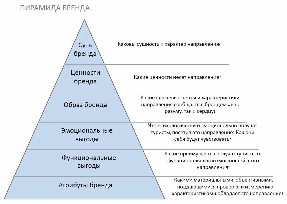 Товарами данного бренда. Пирамида бренда. Пирамида бренда пример. Пирамида позиционирования бренда. Пирамида ценностей бренда.