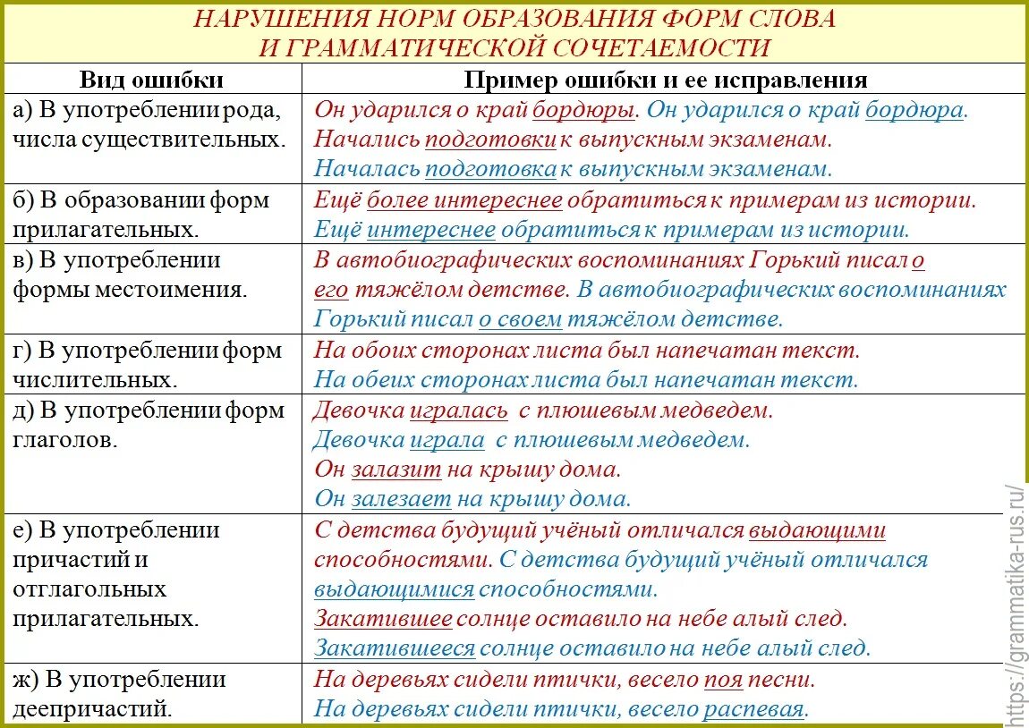 Исправьте лексические ошибки в предложениях. Таблица классификация грамматических ошибок. Речевые и грамматические ошибки. Грамматические ошибки и речевые ошибки. Классификация грамматических и речевых ошибок.