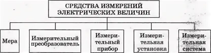 Способы измерения величины