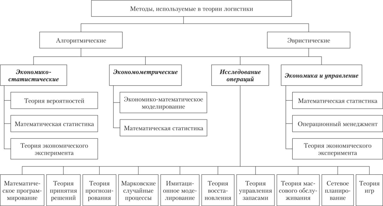 Методики транспортных расходов. Основные методы логистики. Методы исследования логистики. Методы в логистике. Логистические подходы и методы.