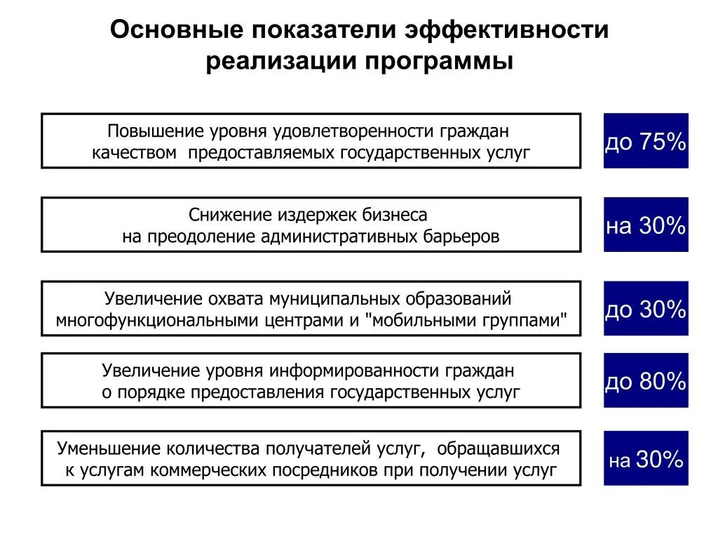 Качестве основных показателей эффективности. Эффективность государственных услуг. Показателями эффективности предоставления государственной услуги. Показатели эффективности государственных программ. Повышение качества государственных услуг.