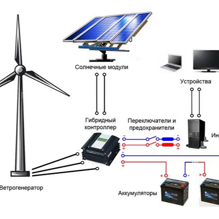 Независимые источники электроэнергии. Гибридная ветро-Солнечная электростанция 10 КВТ схема. Схема гибридной солнечно-ветровой электростанции. Ветро солнечные гибридные электростанции. Схема электроснабжения от солнечных батарей.