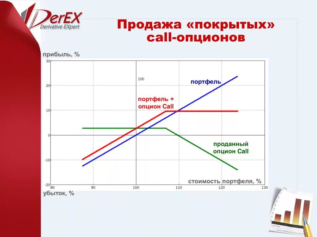 Продажа колл. Продажа покрытого опциона колл. Проданный колл опцион. Покрытые продажи опционов. Покрытый опцион пут.