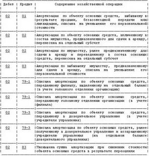 Списание амортизации основных