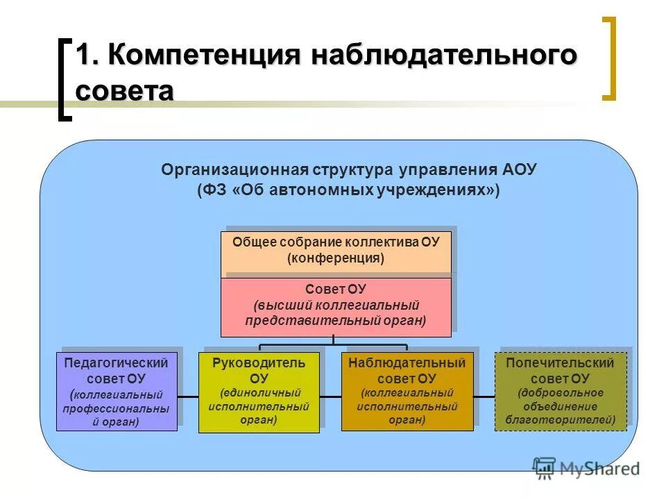 Полномочия наблюдательного совета