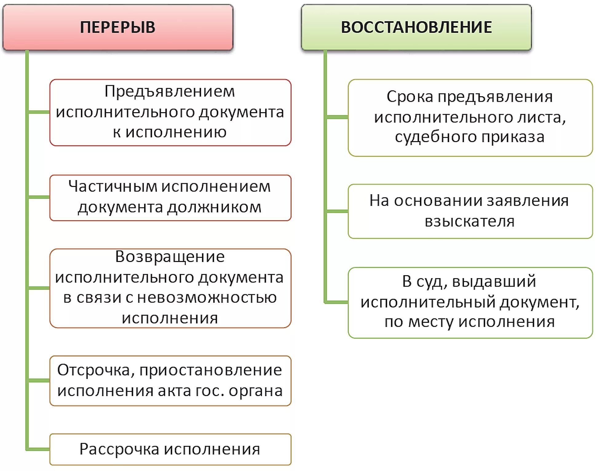 Порядок исполнительного производства схема. Основания возбуждения исполнительного производства схема. Сроки предъявления исполнительных документов к исполнению таблица. Перерыв срока предъявления исполнительного документа к исполнению. Исковая давность по исполнительному листу